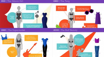 A look at the "ideal" silhouette over the past century