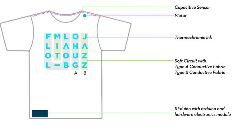 Social Textiles